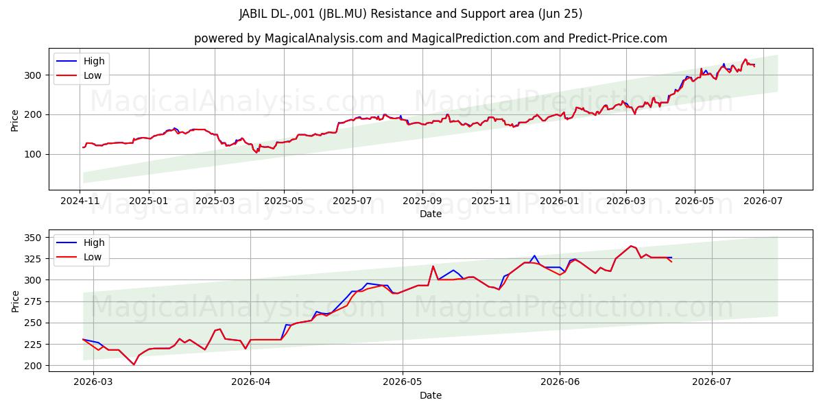  JABIL DL-,001 (JBL.MU) Support and Resistance area (24 Jun) 