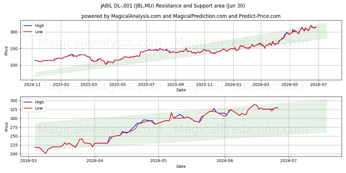  JABIL DL-,001 (JBL.MU) Support and Resistance area (29 Jun) 
