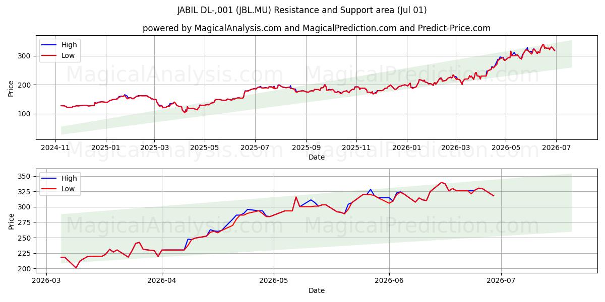  JABIL DL-,001 (JBL.MU) Support and Resistance area (30 Jun) 