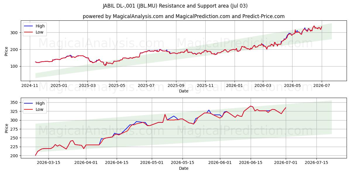  JABIL DL-,001 (JBL.MU) Support and Resistance area (02 Jul) 