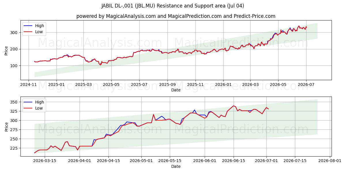  JABIL DL-,001 (JBL.MU) Support and Resistance area (03 Jul) 