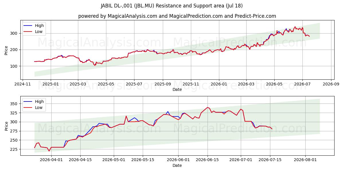  JABIL DL-,001 (JBL.MU) Support and Resistance area (17 Jul) 