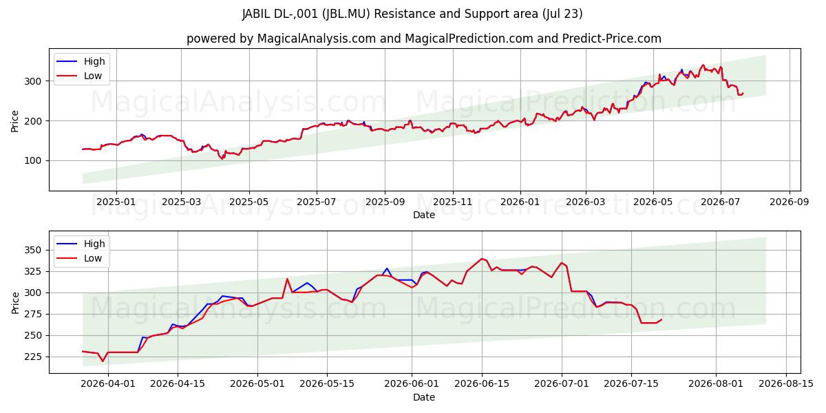  JABIL DL-,001 (JBL.MU) Support and Resistance area (22 Jul) 
