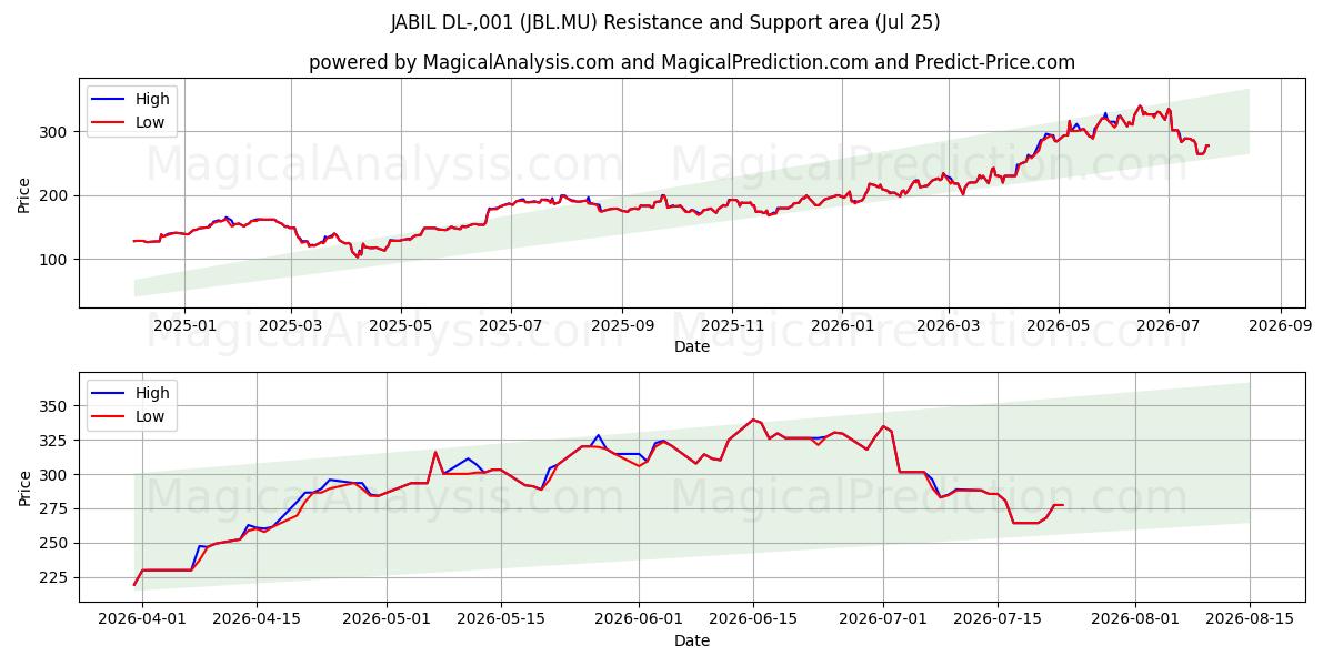  JABIL DL-,001 (JBL.MU) Support and Resistance area (24 Jul) 