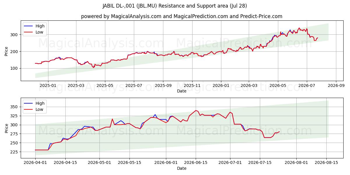  JABIL DL-,001 (JBL.MU) Support and Resistance area (27 Jul) 