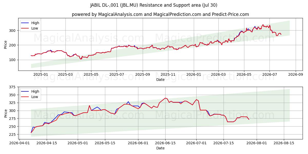  JABIL DL-,001 (JBL.MU) Support and Resistance area (29 Jul) 