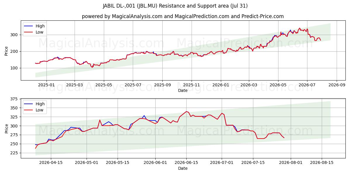  JABIL DL-,001 (JBL.MU) Support and Resistance area (30 Jul) 
