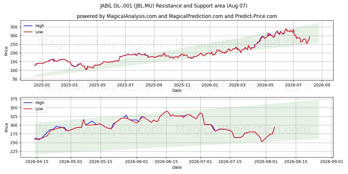  JABIL DL-,001 (JBL.MU) Support and Resistance area (06 Aug) 