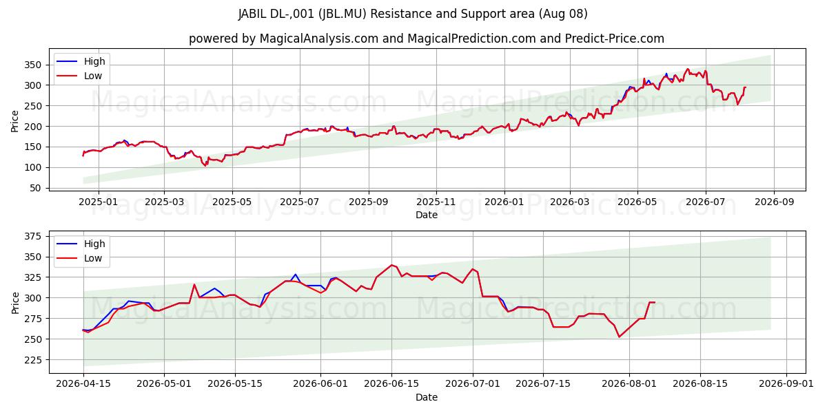  JABIL DL-,001 (JBL.MU) Support and Resistance area (07 Aug) 