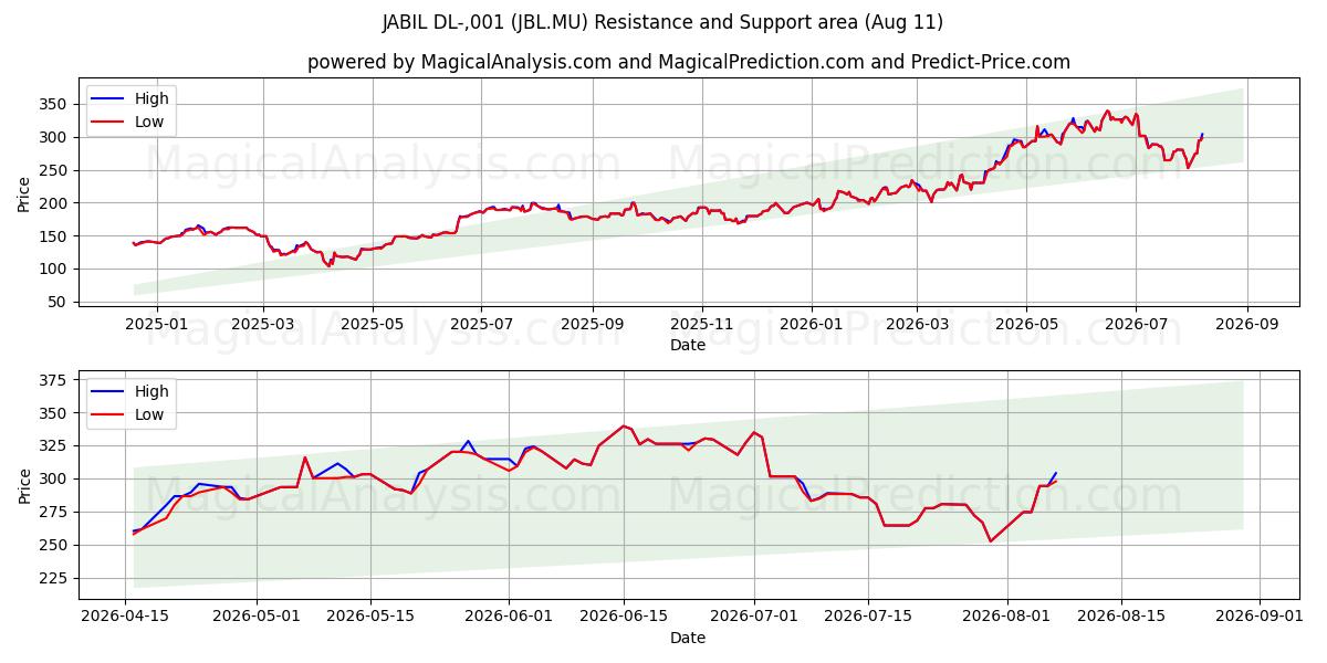  JABIL DL-,001 (JBL.MU) Support and Resistance area (10 Aug) 