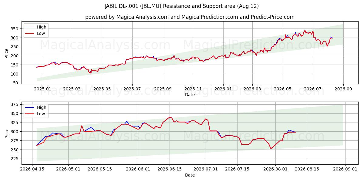  JABIL DL-,001 (JBL.MU) Support and Resistance area (11 Aug) 