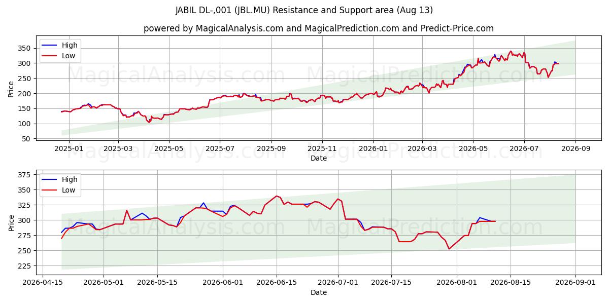  JABIL DL-,001 (JBL.MU) Support and Resistance area (12 Aug) 