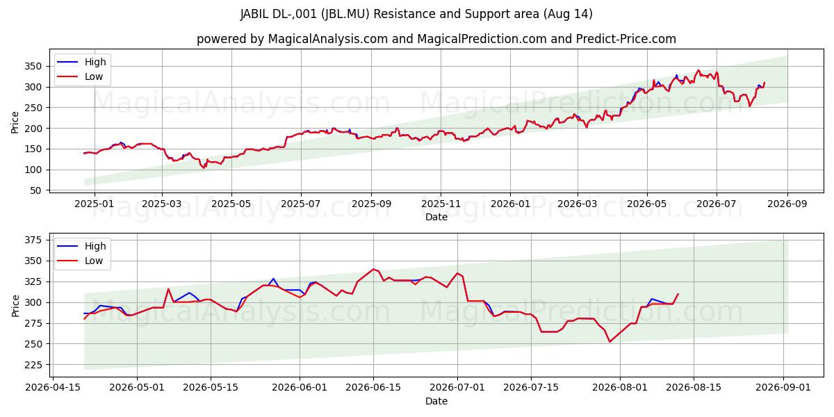  JABIL DL-,001 (JBL.MU) Support and Resistance area (13 Aug) 