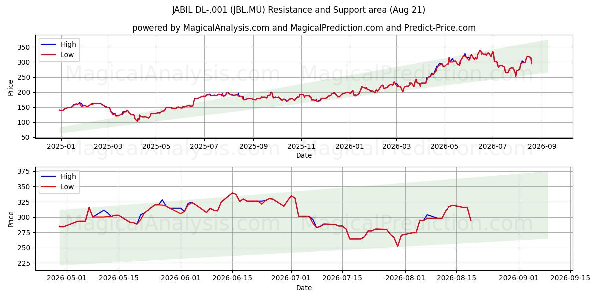  JABIL DL-,001 (JBL.MU) Support and Resistance area (19 Aug) 