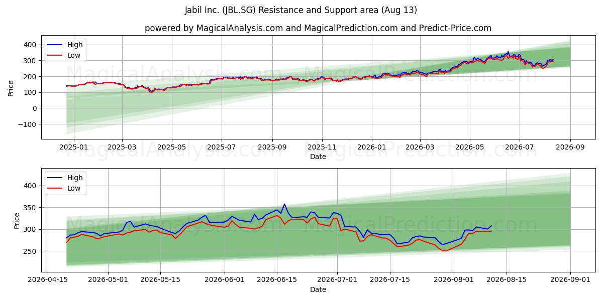  Jabil Inc. (JBL.SG) Support and Resistance area (12 Aug) 