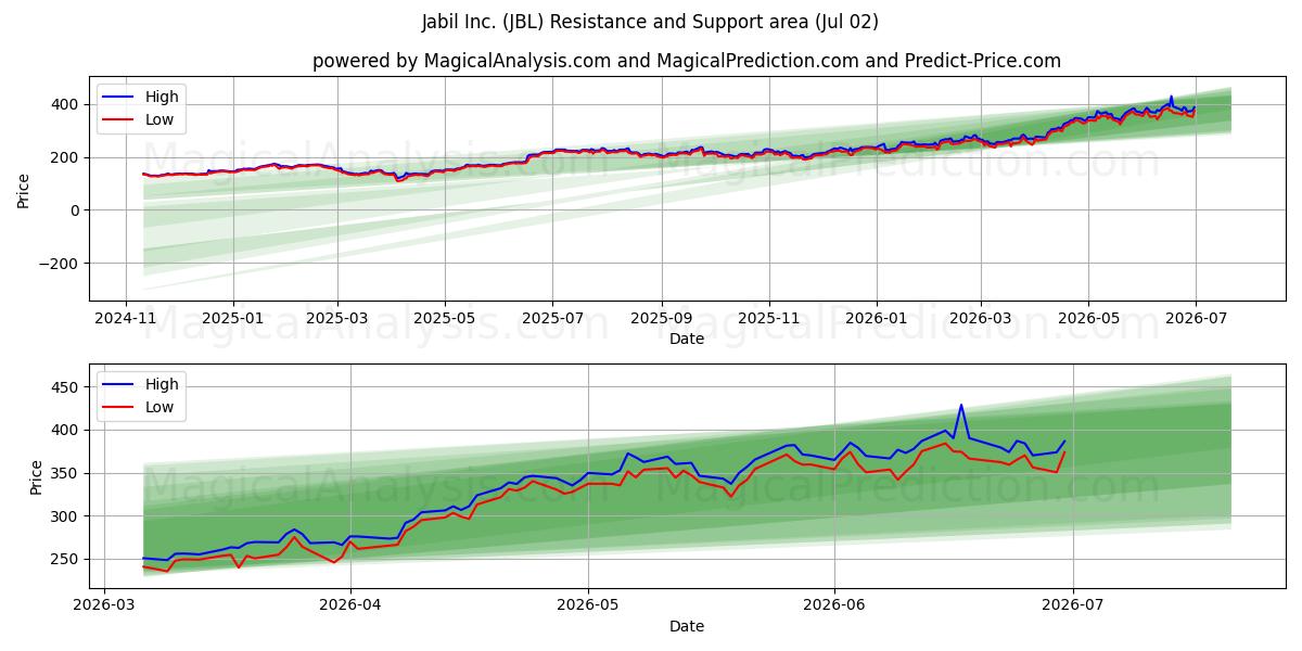  Jabil Inc. (JBL) Support and Resistance area (01 Jul) 