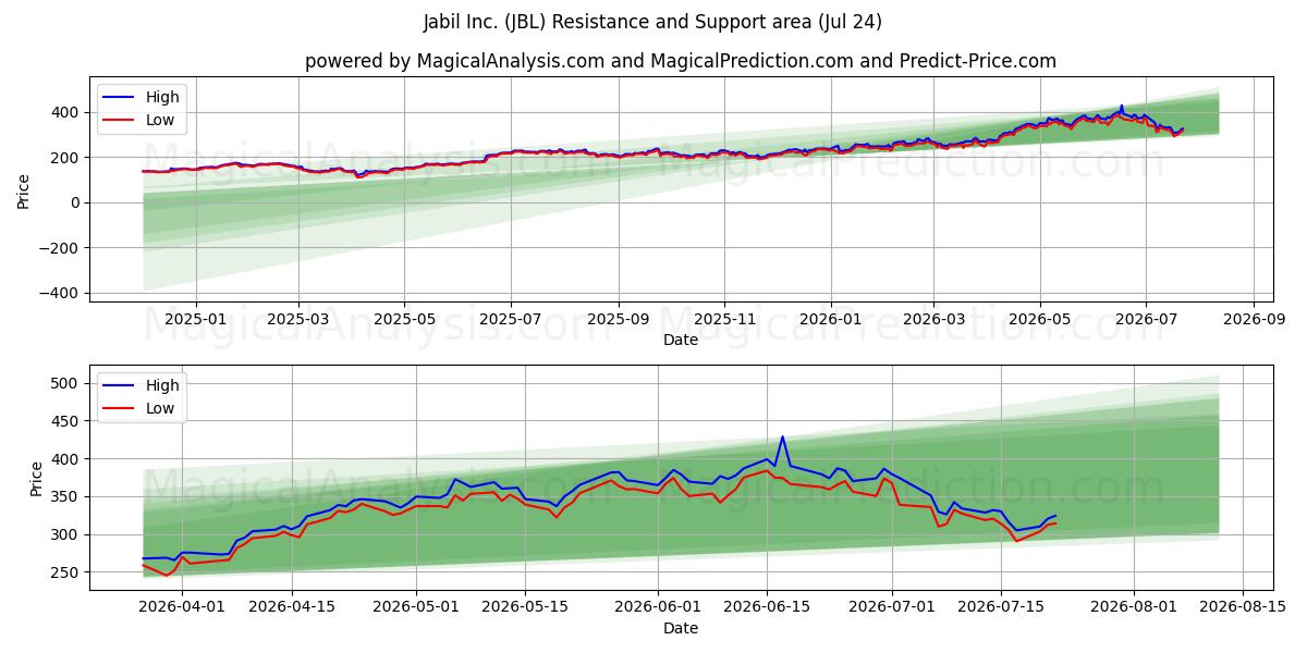  Jabil Inc. (JBL) Support and Resistance area (23 Jul) 