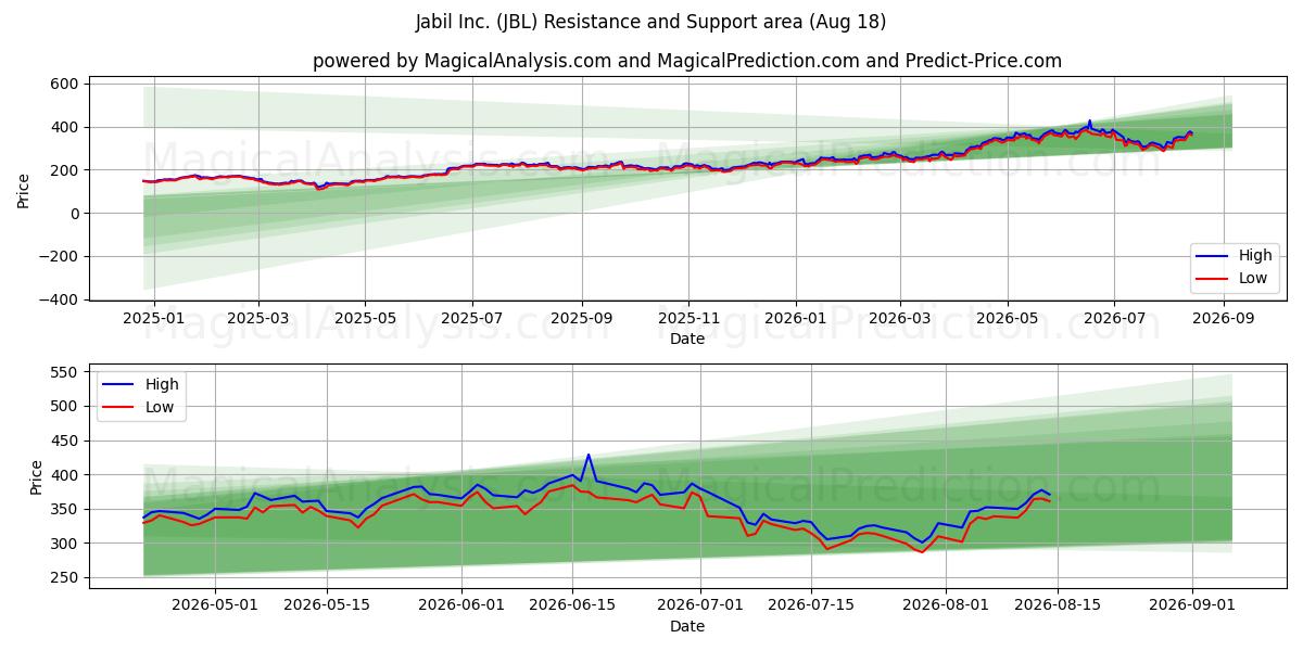  Jabil Inc. (JBL) Support and Resistance area (17 Aug) 