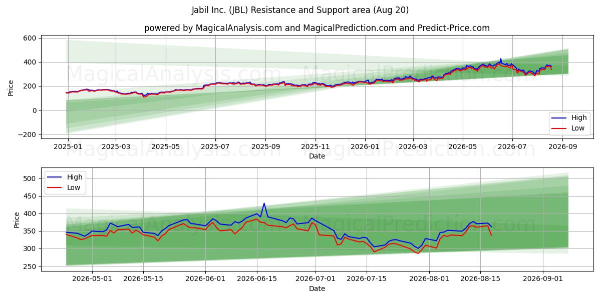  Jabil Inc. (JBL) Support and Resistance area (18 Aug) 