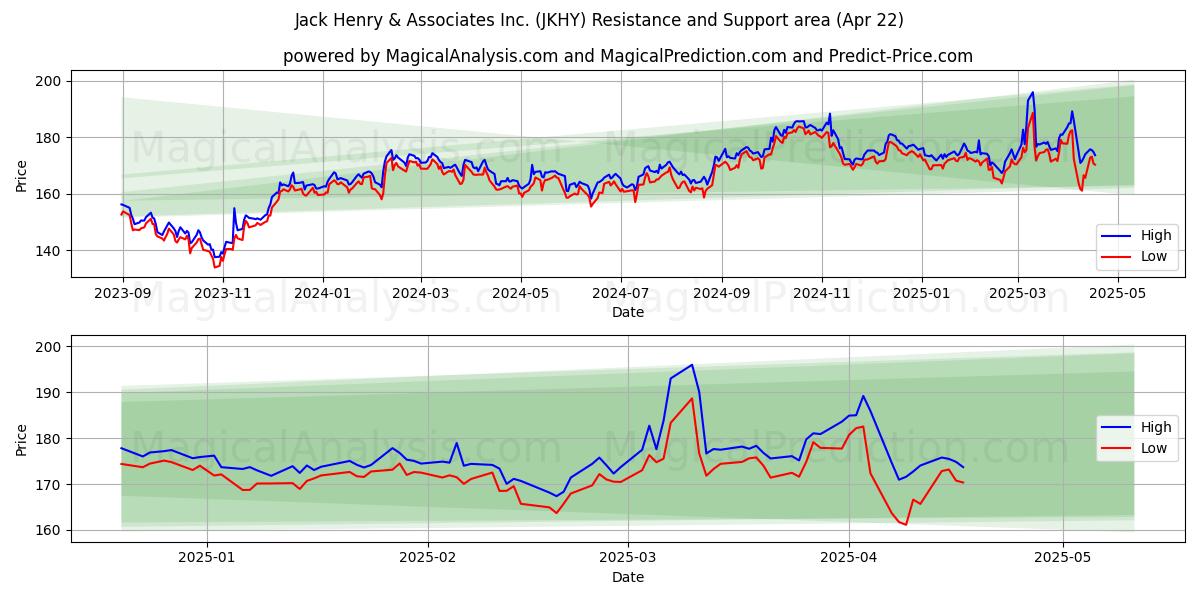  Jack Henry & Associates Inc. (JKHY) Support and Resistance area (22 Apr) 