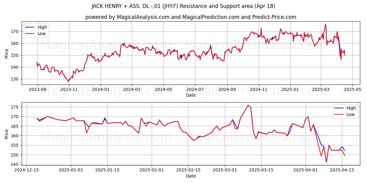  JACK HENRY + ASS. DL -,01 (JHY.F) Support and Resistance area (18 Apr) 