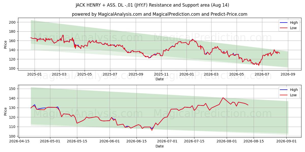  JACK HENRY + ASS. DL -,01 (JHY.F) Support and Resistance area (13 Aug) 