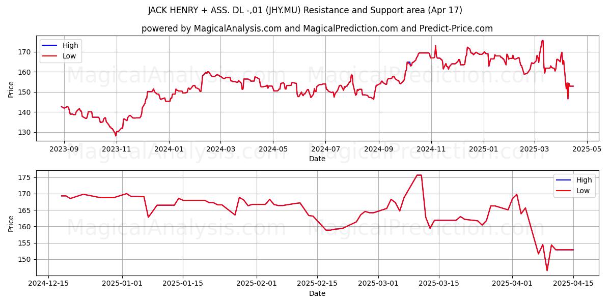  JACK HENRY + ASS. DL -,01 (JHY.MU) Support and Resistance area (17 Apr) 