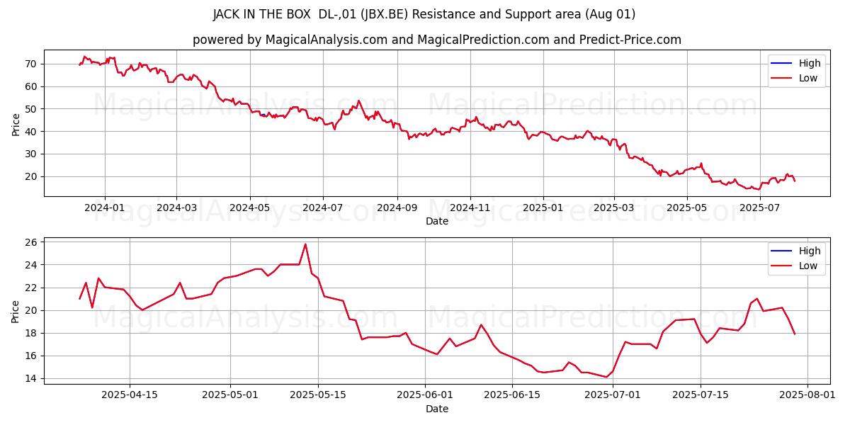  JACK IN THE BOX  DL-,01 (JBX.BE) Support and Resistance area (31 Jul) 