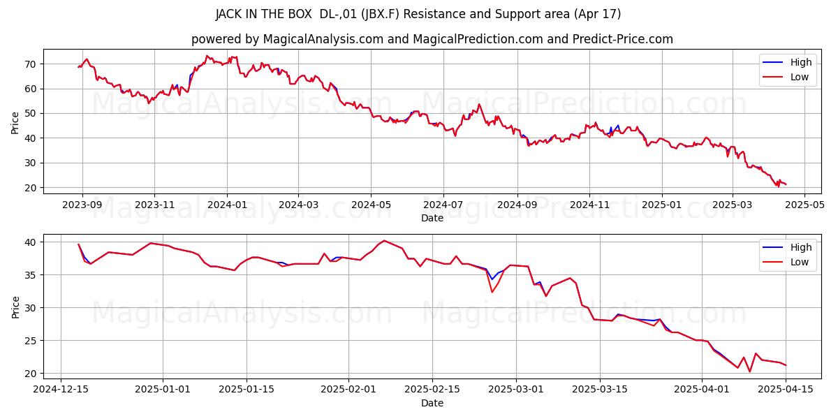  JACK IN THE BOX  DL-,01 (JBX.F) Support and Resistance area (17 Apr) 