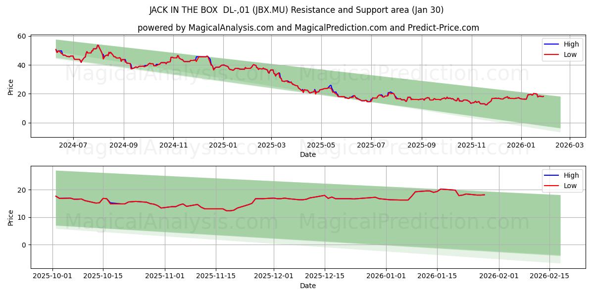  JACK IN THE BOX  DL-,01 (JBX.MU) Support and Resistance area (29 Jan) 