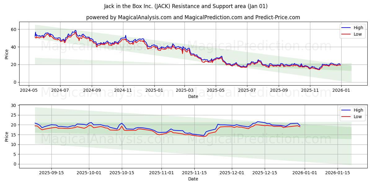  Jack in the Box Inc. (JACK) Support and Resistance area (31 Dec) 