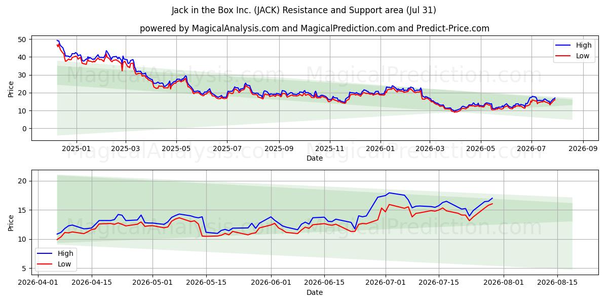  Jack in the Box Inc. (JACK) Support and Resistance area (30 Jul) 