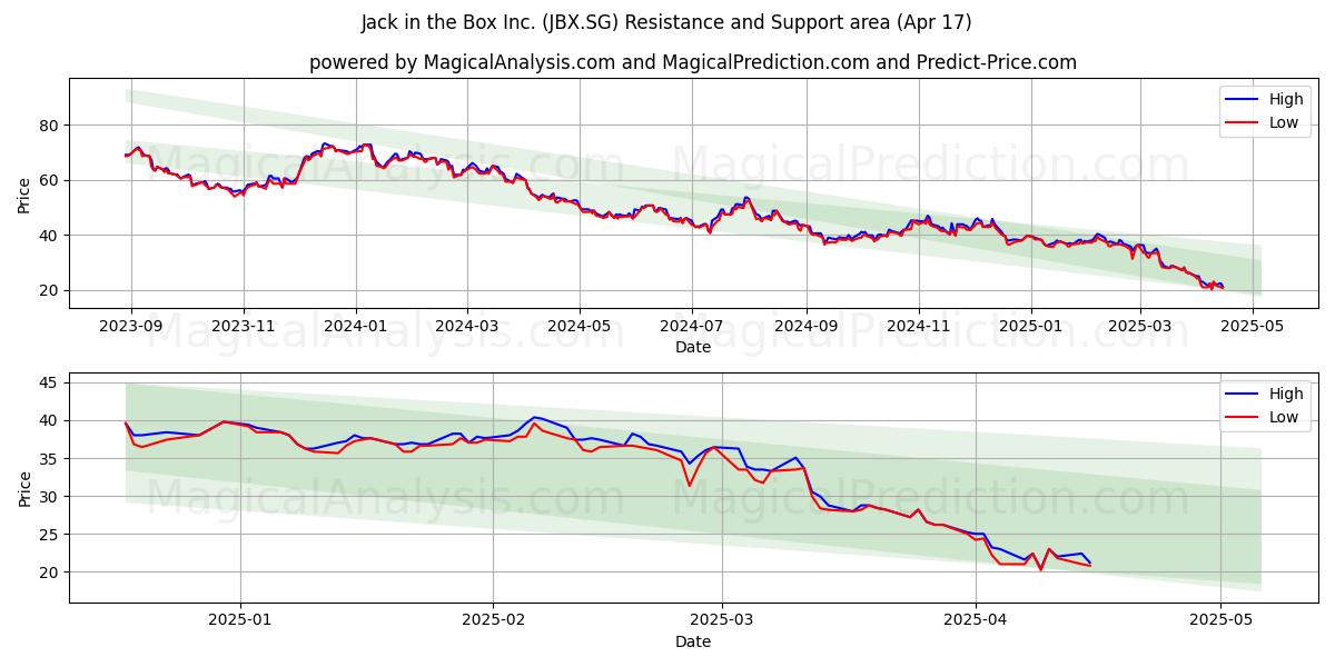  Jack in the Box Inc. (JBX.SG) Support and Resistance area (17 Apr) 