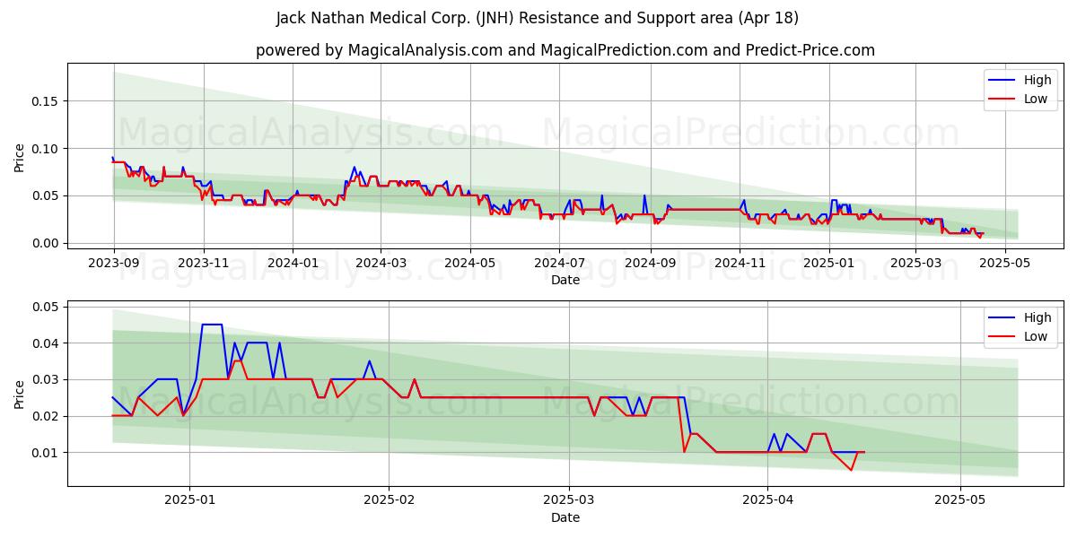  Jack Nathan Medical Corp. (JNH) Support and Resistance area (18 Apr) 