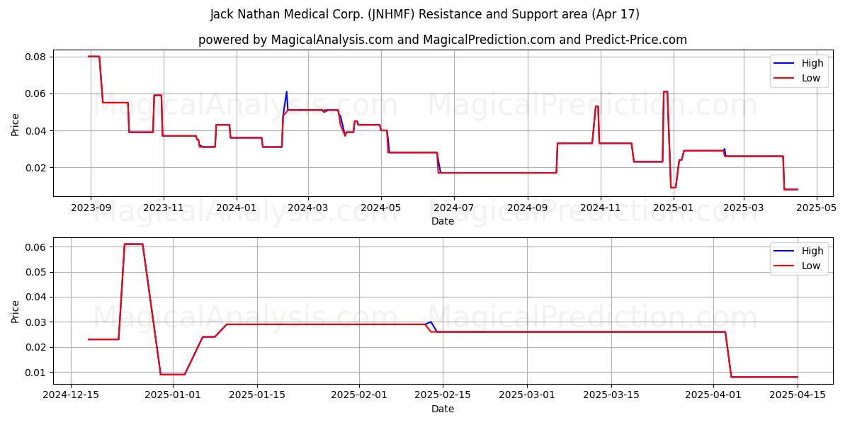  Jack Nathan Medical Corp. (JNHMF) Support and Resistance area (17 Apr) 