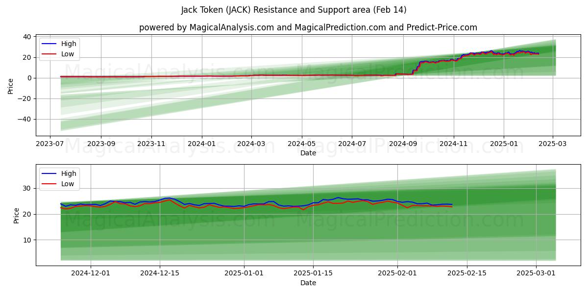  Jack Token (JACK) Support and Resistance area (04 Feb) 