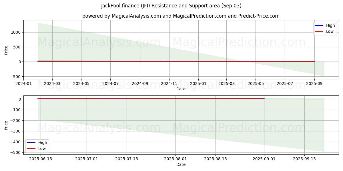  JackPool.finance (JFI) Support and Resistance area (30 Aug) 