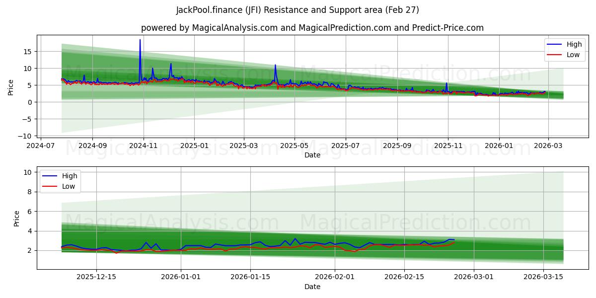  JackPool.finance (JFI) Support and Resistance area (26 Feb) 