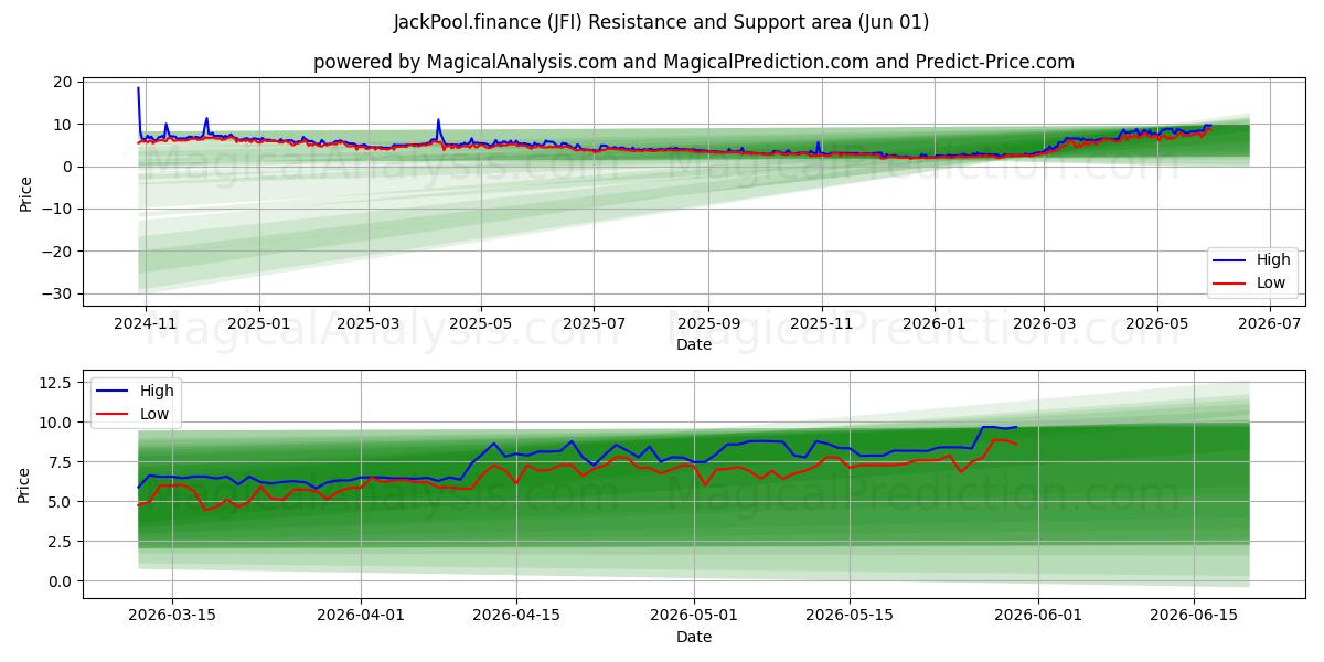  JackPool.finance (JFI) Support and Resistance area (31 May) 