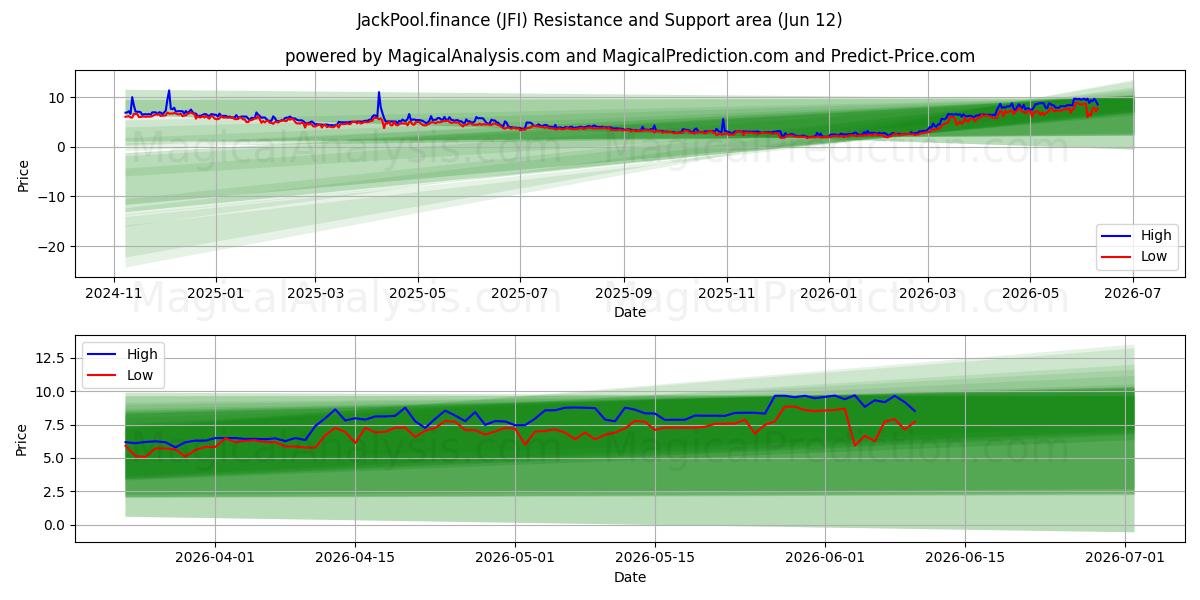  JackPool.finance (JFI) Support and Resistance area (11 Jun) 