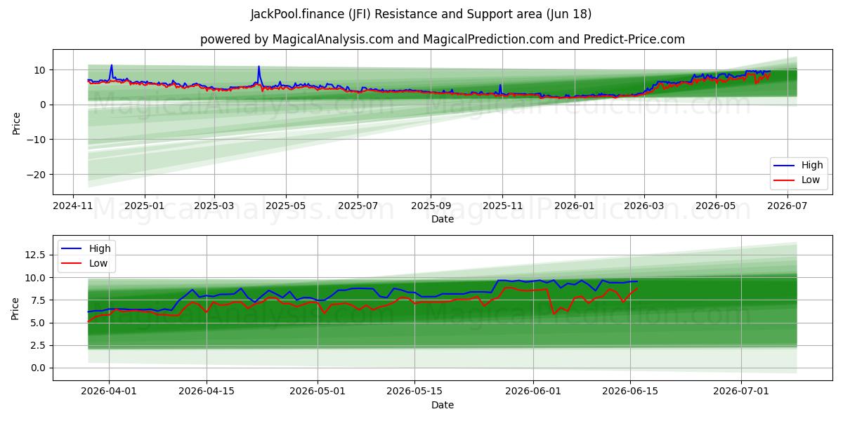  JackPool.finance (JFI) Support and Resistance area (17 Jun) 