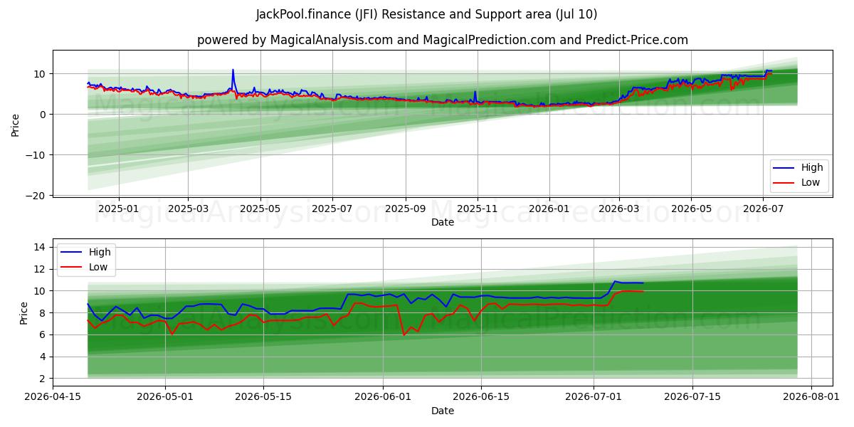  JackPool.finance (JFI) Support and Resistance area (09 Jul) 