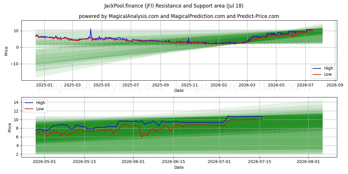  JackPool.finance (JFI) Support and Resistance area (17 Jul) 