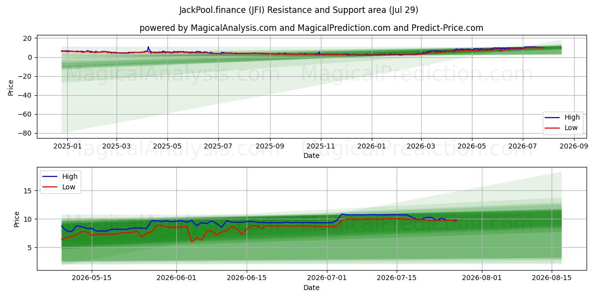 JackPool.finance (JFI) Support and Resistance area (28 Jul) 