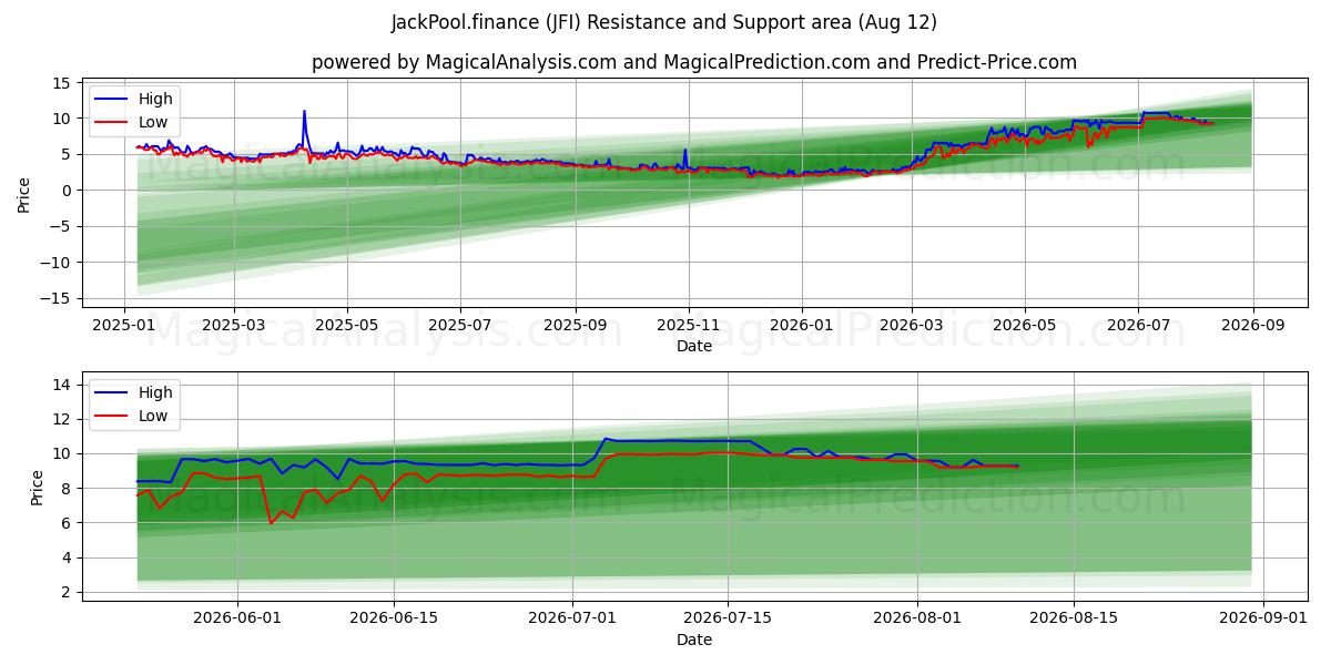 JackPool.finance (JFI) Support and Resistance area (11 Aug) 