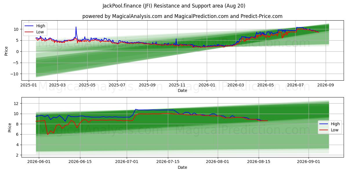  JackPool.finanzas (JFI) Support and Resistance area (19 Aug) 
