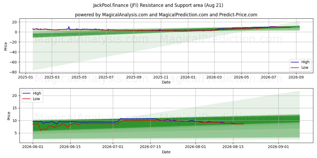  JackPool.finance (JFI) Support and Resistance area (20 Aug) 