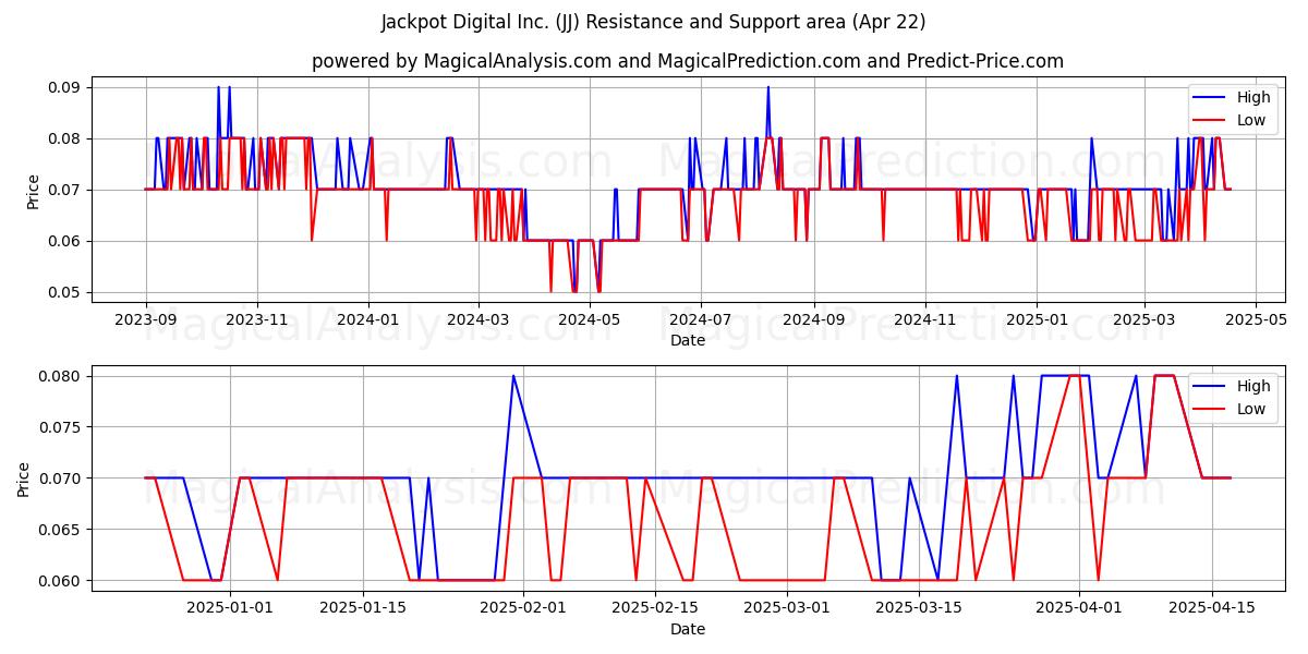  Jackpot Digital Inc. (JJ) Support and Resistance area (22 Apr) 