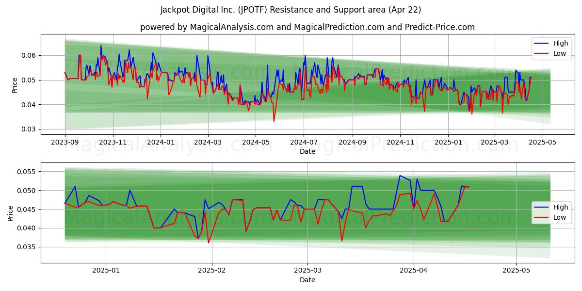  Jackpot Digital Inc. (JPOTF) Support and Resistance area (22 Apr) 