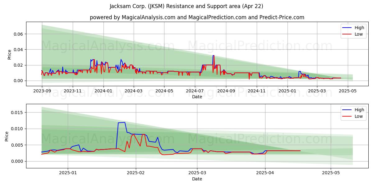  Jacksam Corp. (JKSM) Support and Resistance area (22 Apr) 